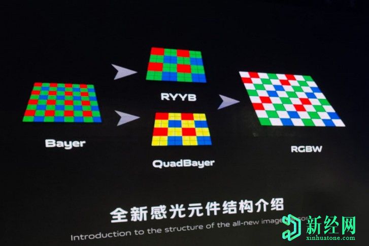 ViVO开发了RBGW摄像头传感器，可将光捕获量提高200％