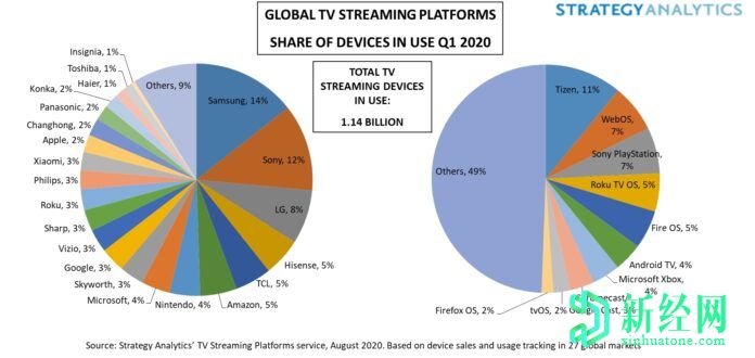 三星在2020年第一季度是领先的流媒体设备品牌; Tizen还是顶级流媒体平台
