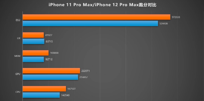 iPhone 12 Pro Max性能测试揭晓