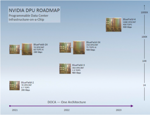 英伟达的新型BlueField DPU将加速数据中心基础设施的运营
