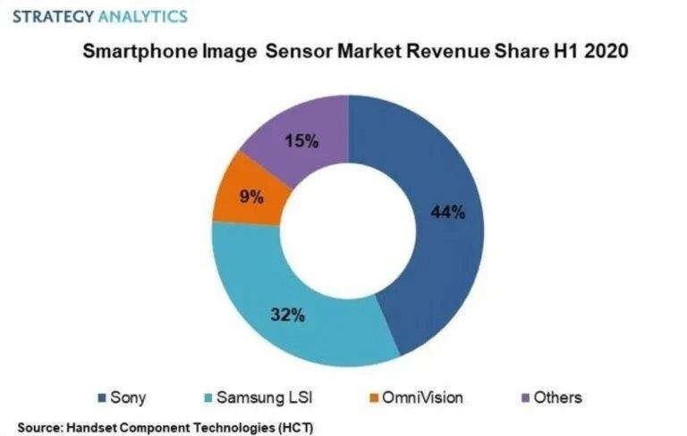 2020年上半年索尼在智能手机图像传感器市场的收入份额下降