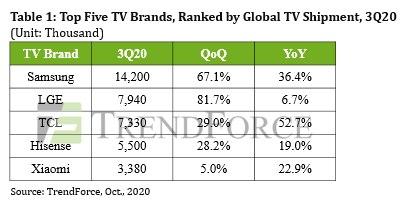 三星成为2020年第三季度全球电视出货量最高的国家，TCL同比大幅增长52.7％