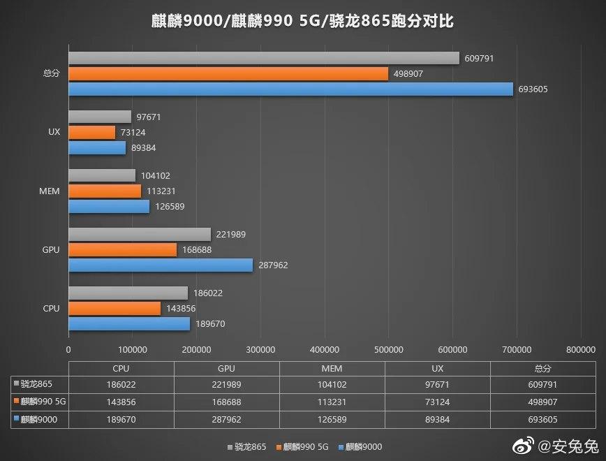 华为Mate 40 Pro在安兔兔基准测试中获得69万+的得分