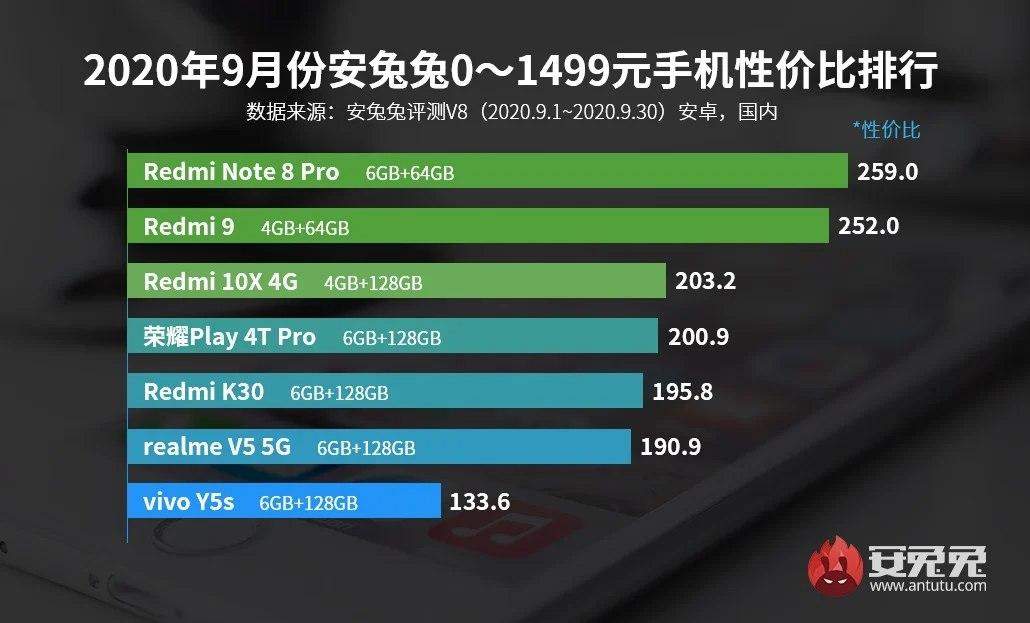 2020年9月安兔兔上Redmi和iQOO在性价比高的手机中占主导地位