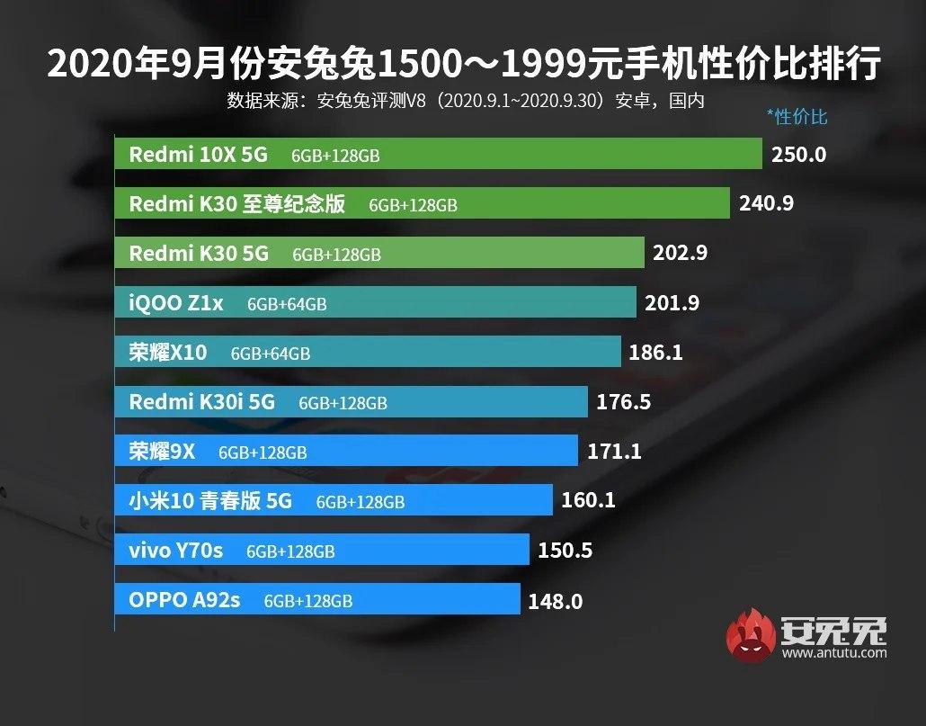 2020年9月安兔兔上Redmi和iQOO在性价比高的手机中占主导地位