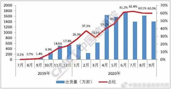 2020年中国5G智能手机出货量已超过1亿部