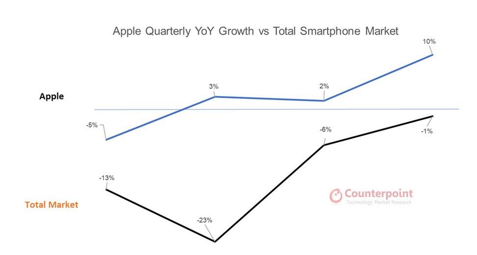 据报道,苹果将超越全球智能手机市场，iPhone 12将在今年第四季度提高销量