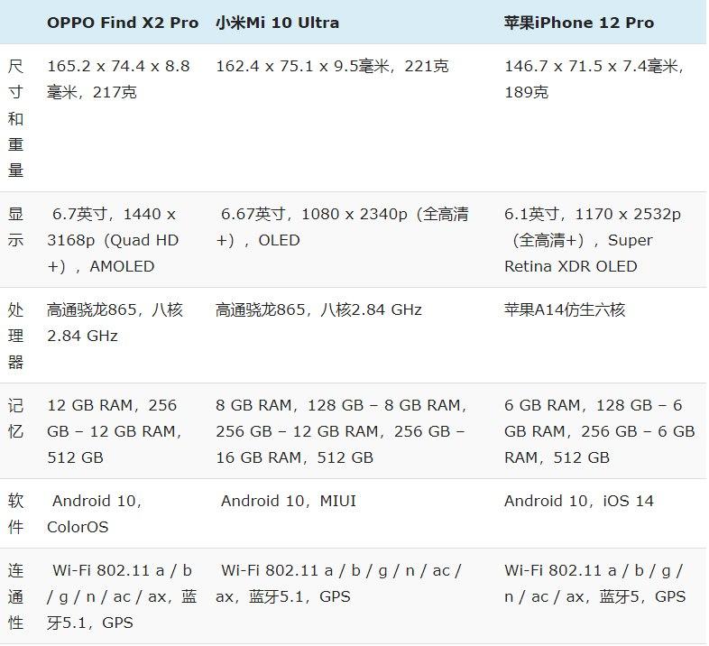 iPhone 12 Pro与小米Mi 10 Ultra和OPPO Find X2 Pro:规格对比