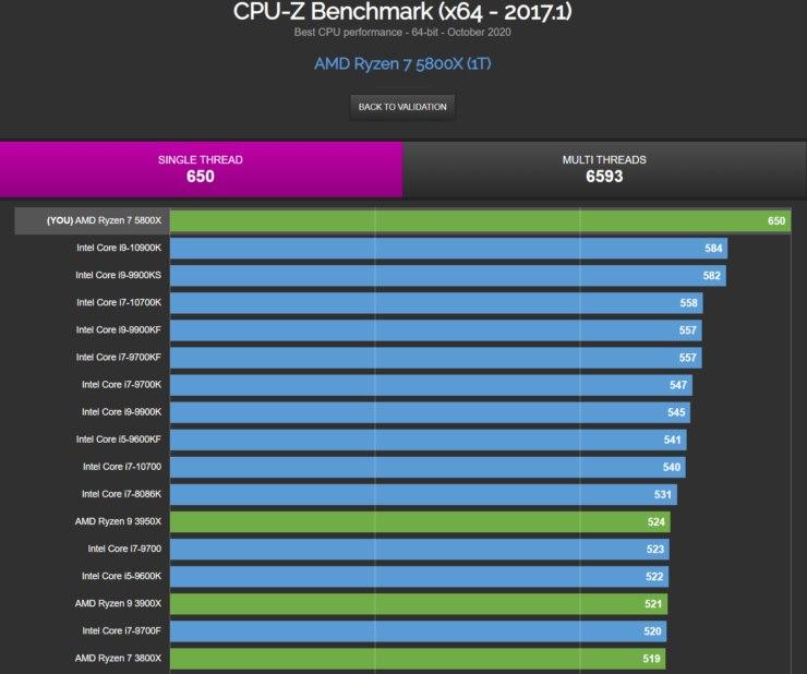 AMD锐龙 9 5950X CPU在单线程性能上击败了所有英特尔CPU