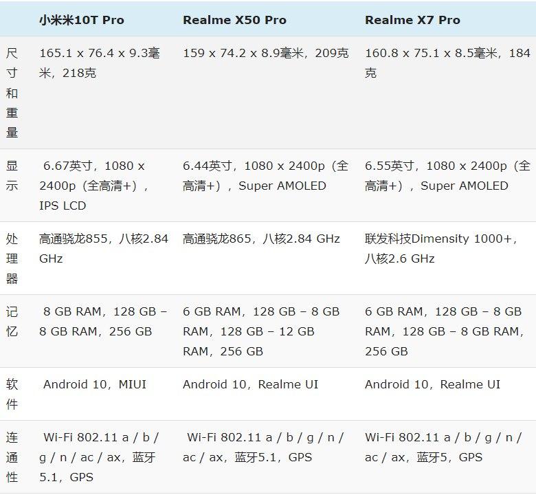 小米Mi 10T Pro与Realme X7 Pro和Realme X50 Pro:规格比较