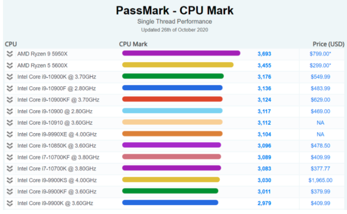 AMD锐龙9凭借5950X单核得分高居榜首