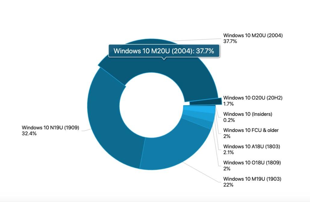 互联网信息:Windows 10 v2004快速移动-现在使用最多的OS版本