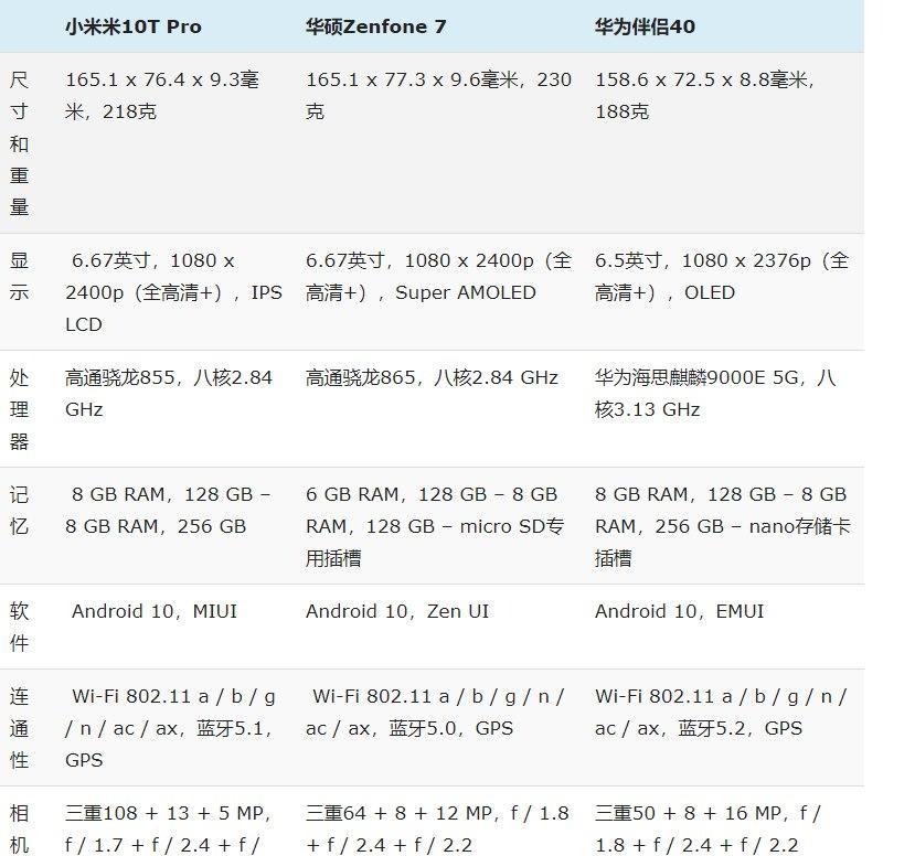 小米Mi 10T Pro与华硕Zenfone 7和华为Mate 40:规格对比