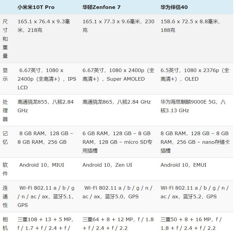 小米Mi  10T  Pro与华硕Zenfone  7和华为Mate  40:规格对比