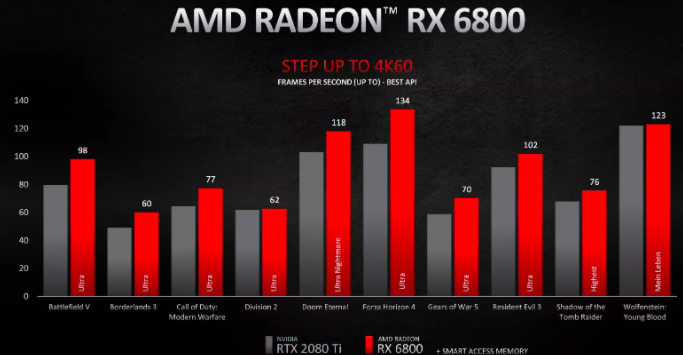 AMD今天发布了三款新的Radeon  RX  6000系列显卡