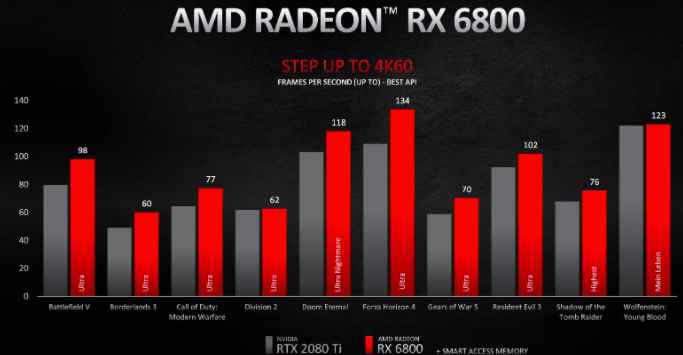 AMD今天发布了三款新的Radeon RX 6000系列显卡