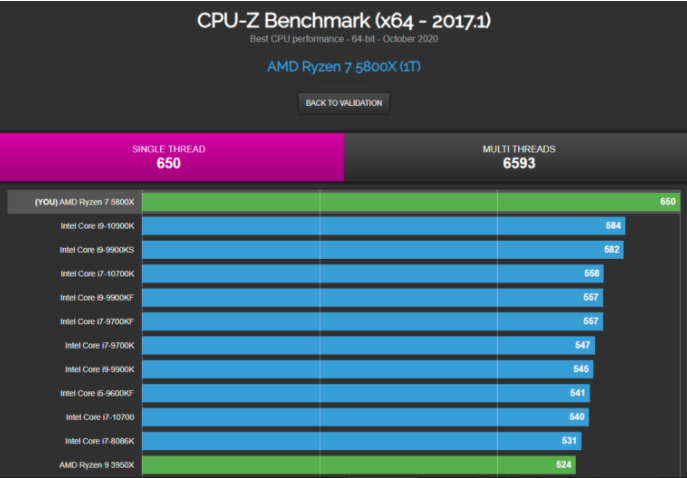 AMD锐龙7凭借5800X CPU-Z得分超过i9-10900K
