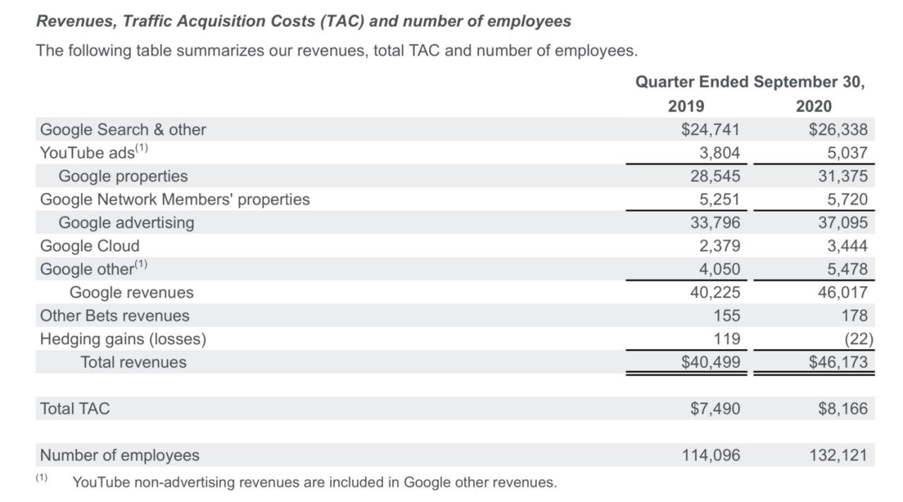 Google以强劲的2020年第三季度收入重振旗鼓