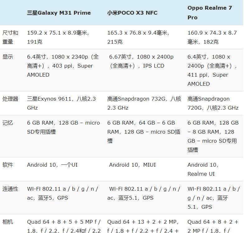 POCO X3与Realme 7 Pro和三星Galaxy M31 Prime:规格对比