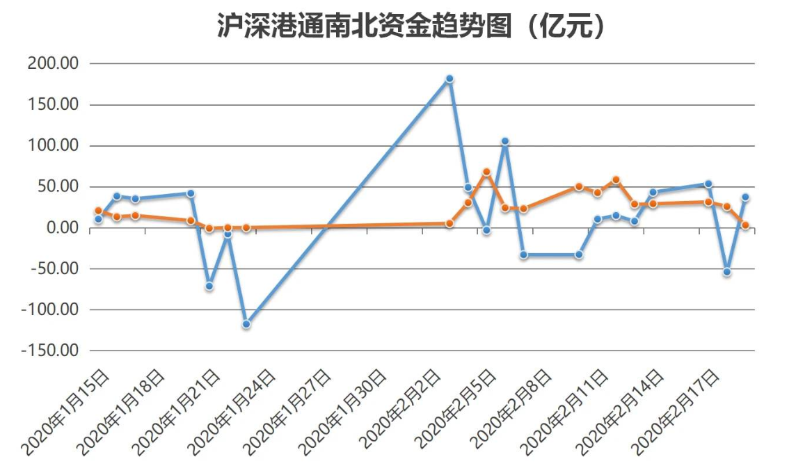 北上资金流向从哪里看出来,这篇文章告诉你