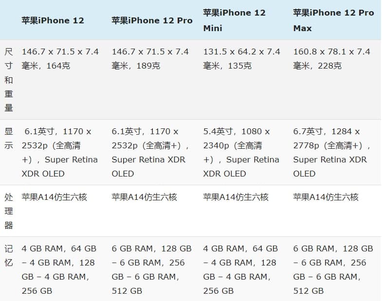 苹果iPhone 12与12 Pro与12 Mini和12 Pro Max:规格比较