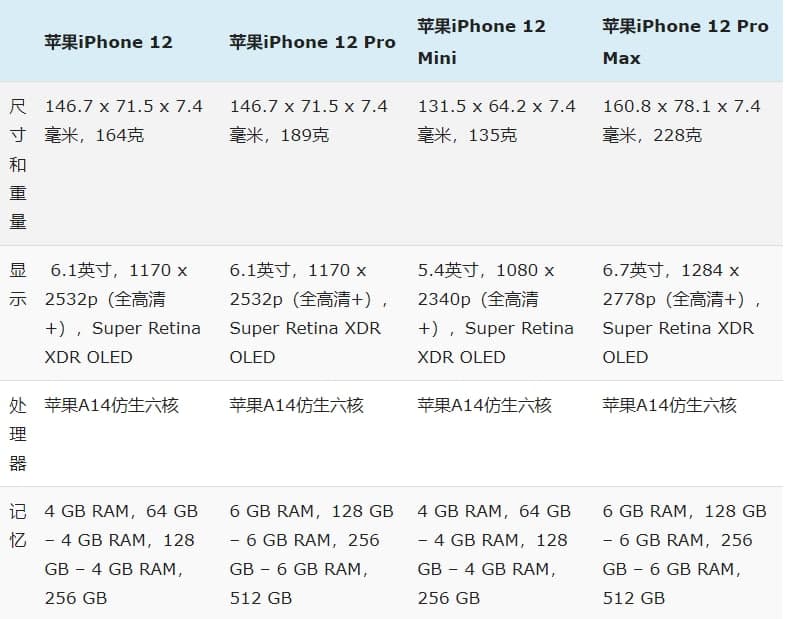 苹果iPhone 12与12 Pro与12 Mini和12 Pro Max:规格比较