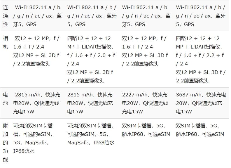 苹果iPhone 12与12 Pro与12 Mini和12 Pro Max:规格比较