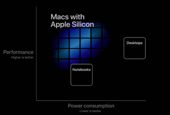 Facebook和Google拒绝提供Apple Silicon应用程序