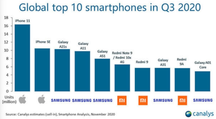 Canalys报告:第三季度最畅销的智能手机型号