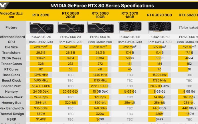 据称NVIDIA将于2021年初发布RTX 3080 Ti