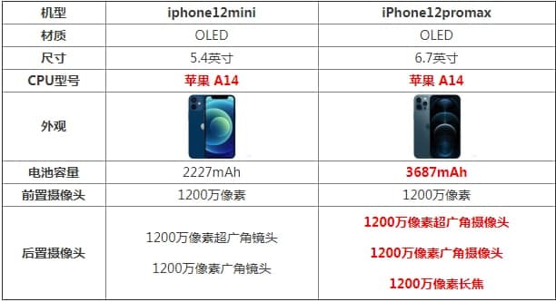 iphone12mini和iPhone12promax区别_详细参数区别对比