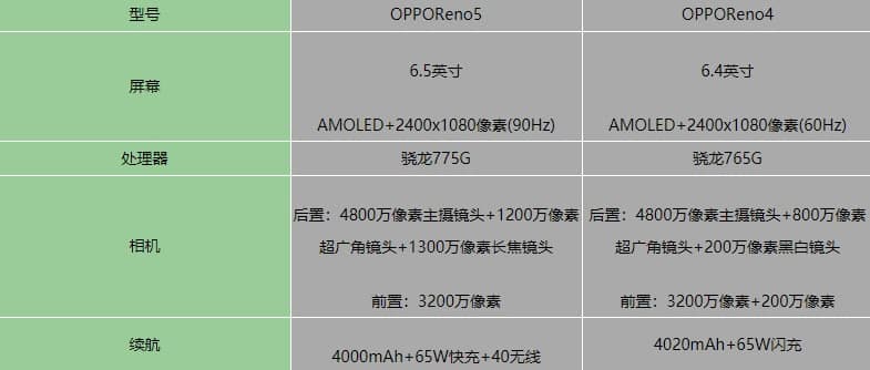 OPPOReno5和OPPOReno4区别_哪款手机的性能更好