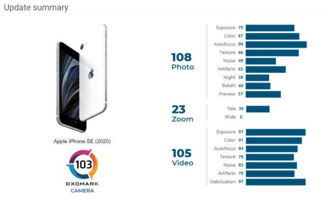 iPhone SE DxOMark分数已更新！这是新分数