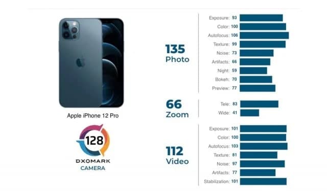 DxOMark评论显示iPhone 12 Pro相机与Mi 10 Pro的相机相当