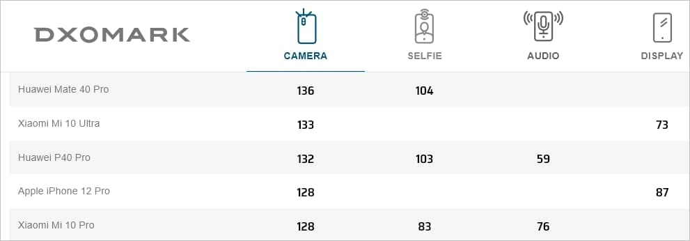 DxOMark评论显示iPhone 12 Pro相机与Mi 10 Pro的相机相当