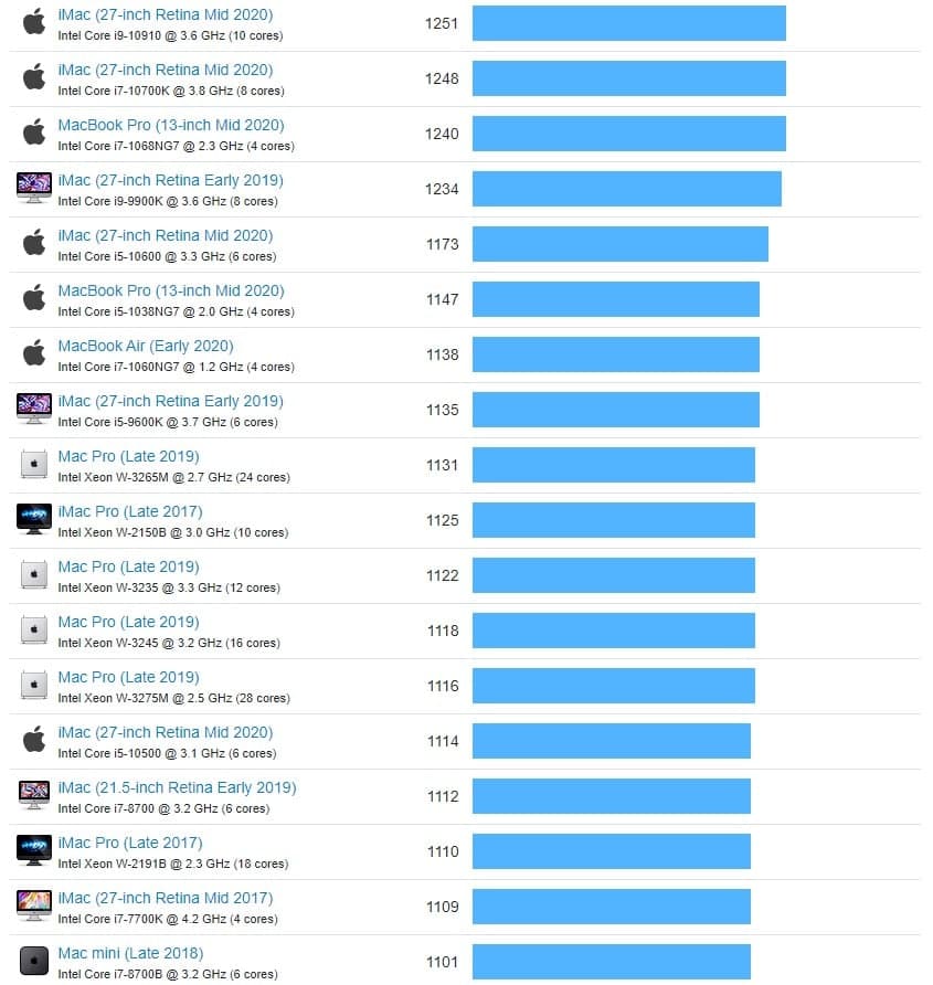 在Rosetta 2下运行x86仿真的M1 MacBook Air仍比单核工作负载中的每个Mac型号都要快