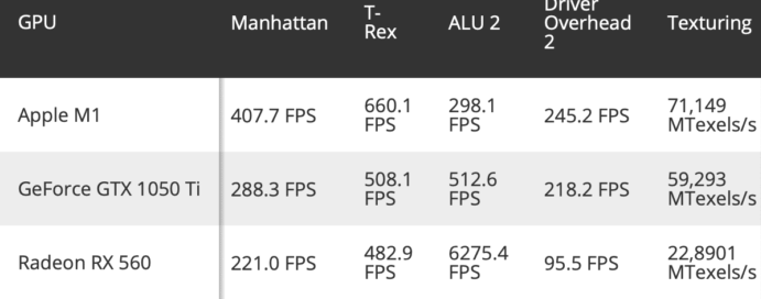 Apple M1处理器优于GTX 1050 Ti和RX 560