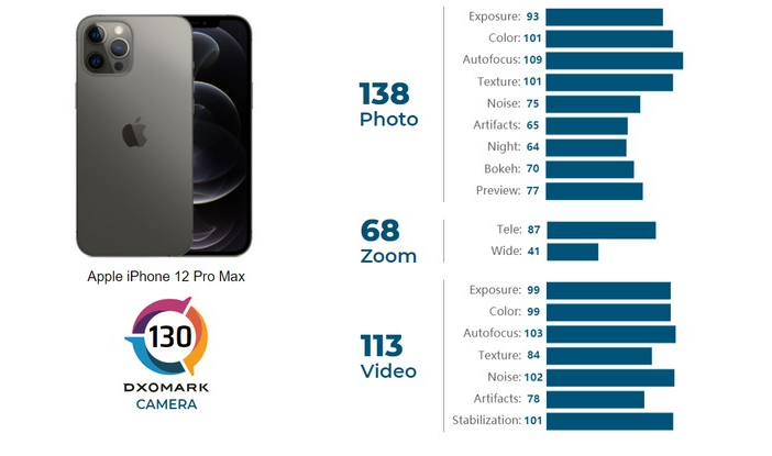 iPhone 12 Pro Max相机通过DxOMark测试