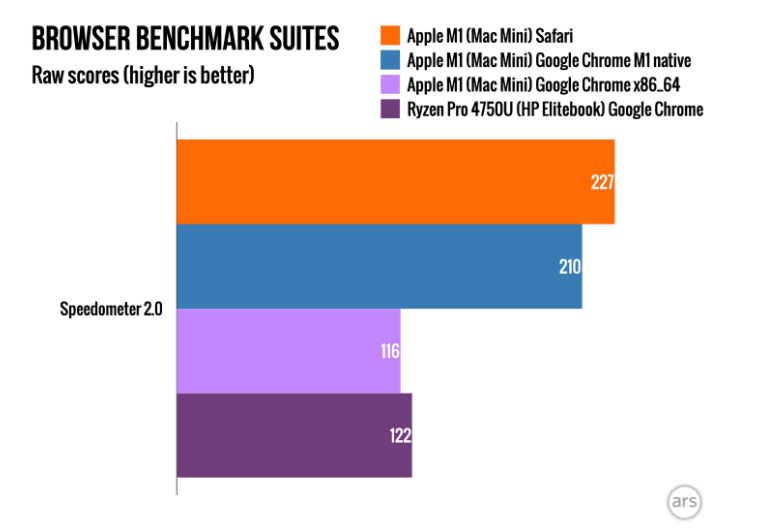 使用Apple M1可以提高Google Chrome浏览器的速度