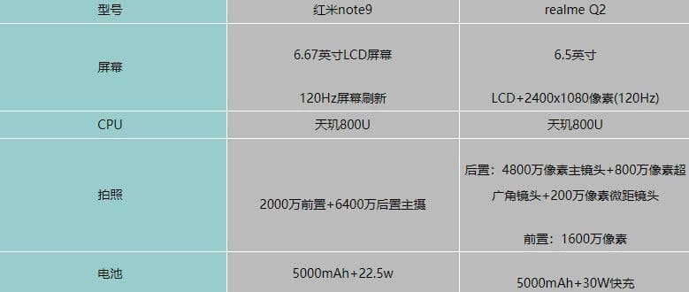 红米note9对比realmeQ2哪个更好? 