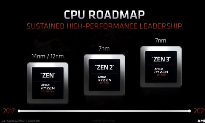 AMD Ryzen 5000系列处理器型号的价格和功能