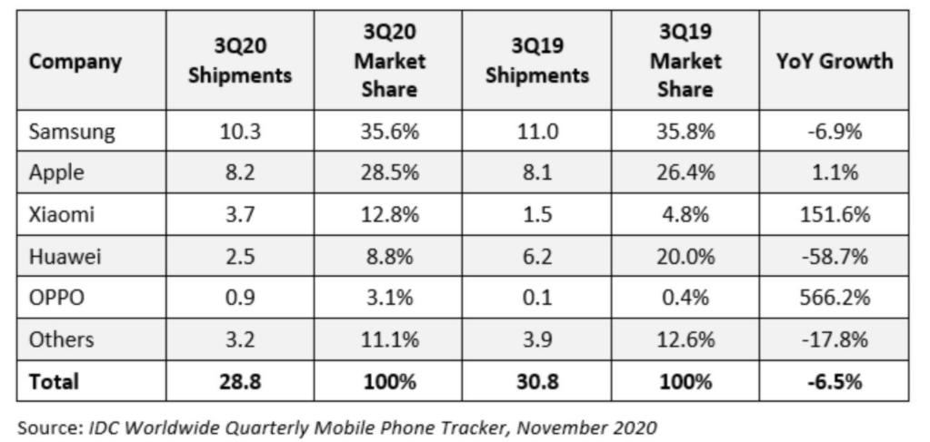 华为手机2020年第三季度销量降幅不少于58.7％