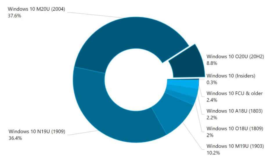 Windows 10 20H2版本10月更新达到8.8％的份额