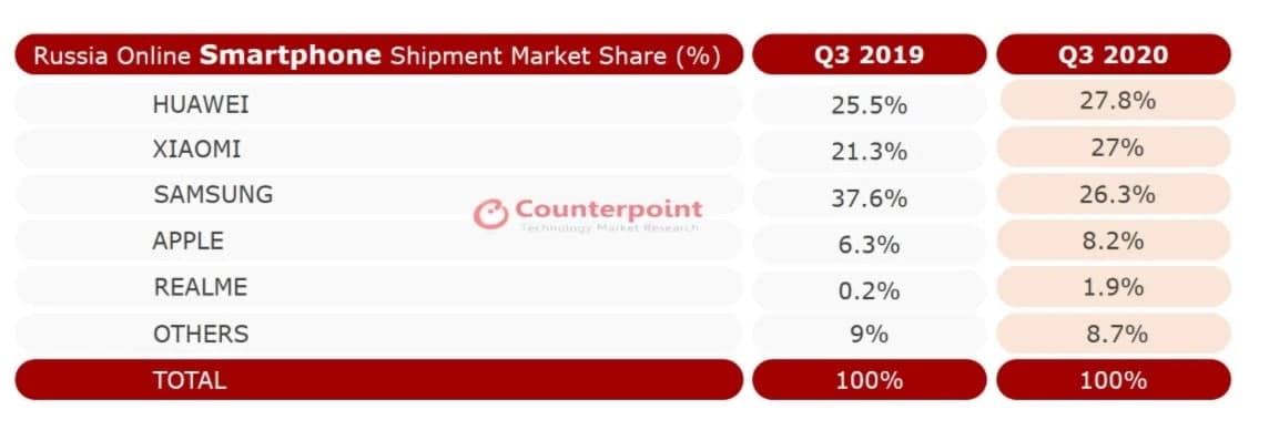 尽管环比下降，但华为在2020年第三季度仍领先俄罗斯在线智能手机市场：Counterpoint