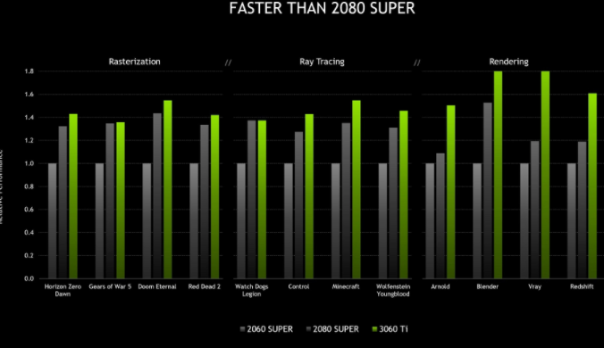 英伟达GeForce RTX 3060 Ti价格和发布日期公布