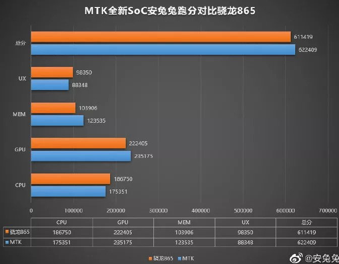 联发科将采用新的6nm处理器超越高通Snapdragon 865