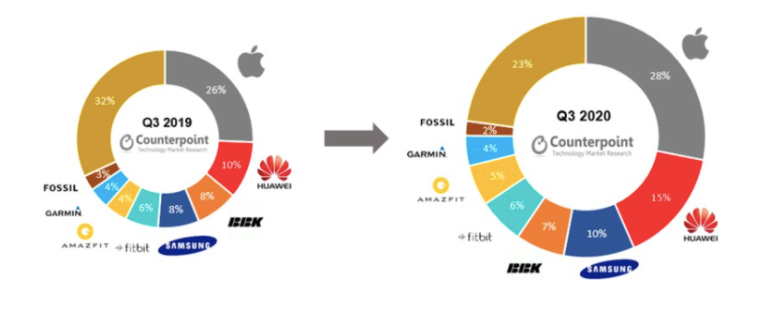 根据2020年第三季度的数据，今年智能手表的销量大幅增长