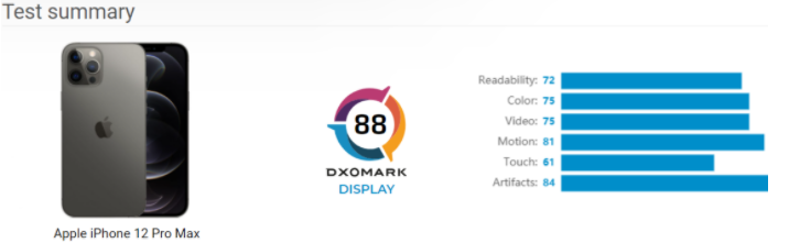 根据DxOMark的评测，iPhone 12 Pro Max是显示效果最好的手机之一