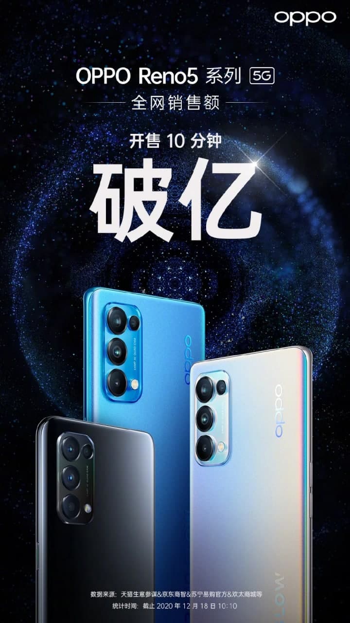 OPPO  Reno5系列销售在10分钟内产生1亿元人民币