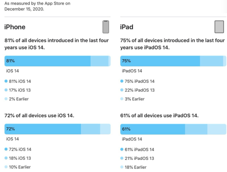 苹果官方统计数据显示，所有设备中有71％使用iOS 14